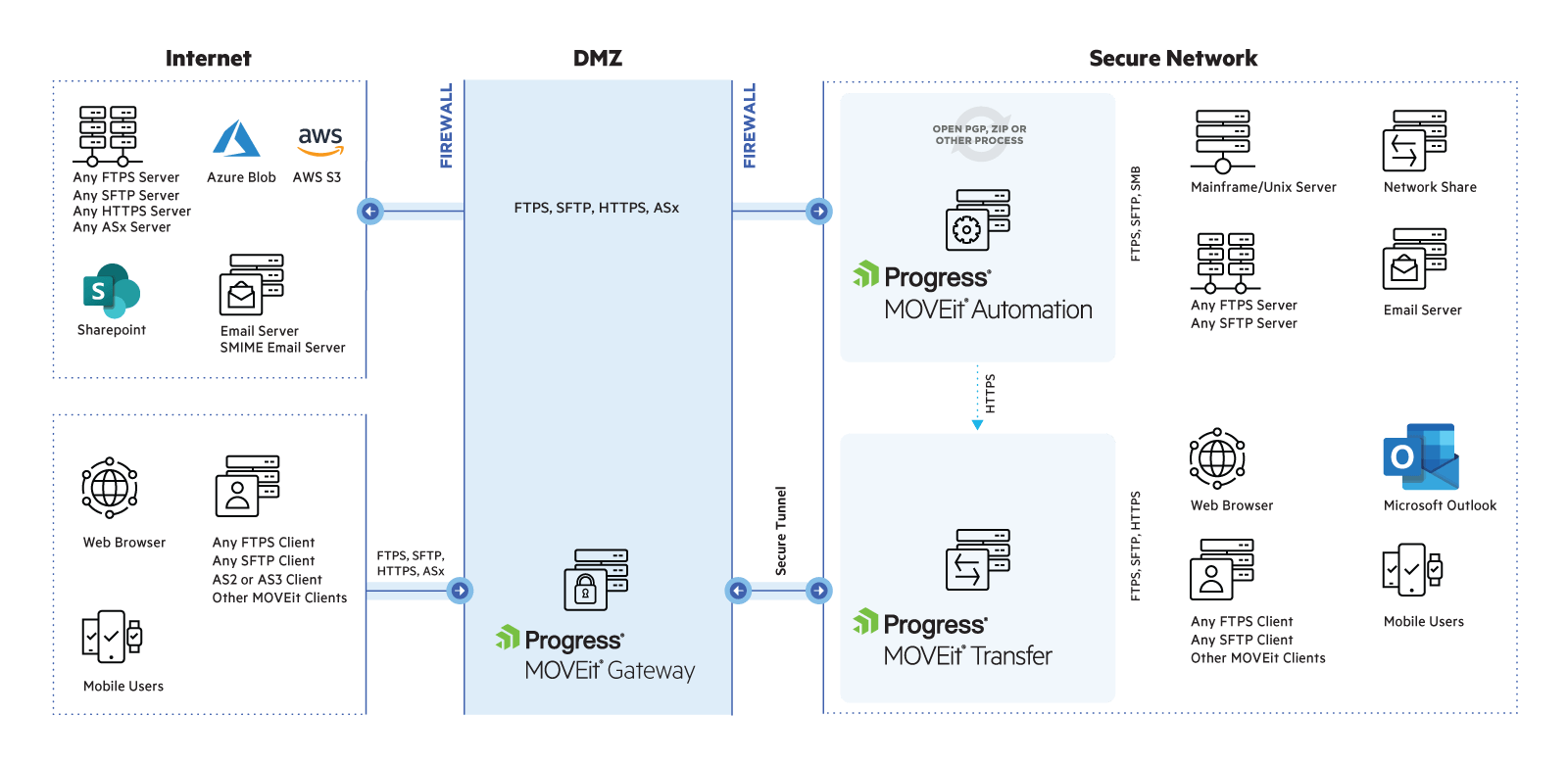 MOVEit architecture diagram with MOVEit Gateway in the DMZ. Traffic from Internet reaches secure internal network through MOVEit Gateway via secure tunnel.