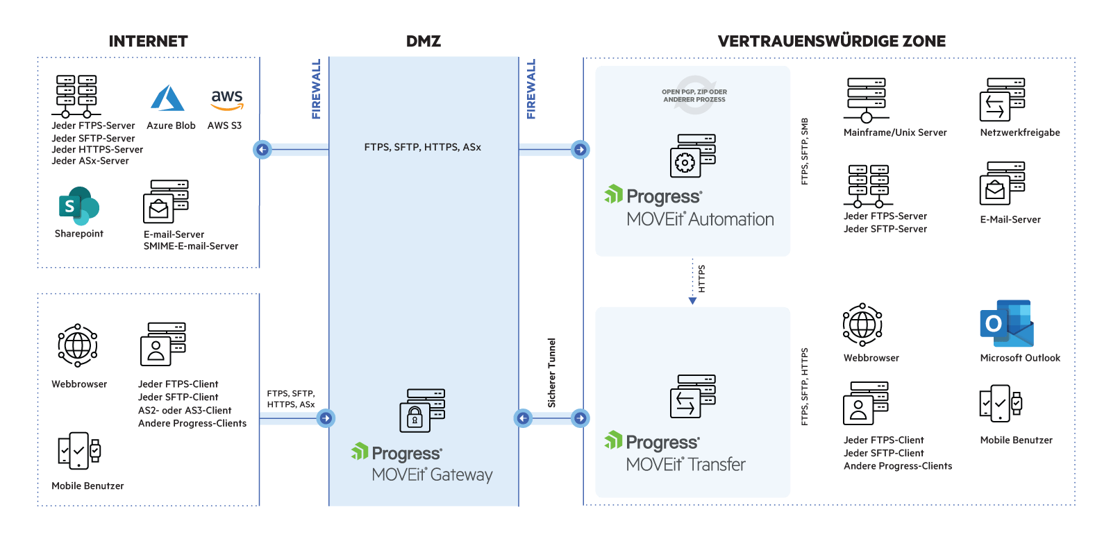 MOVEit-Architekturdiagramm mit MOVEit Gateway in der DMZ. Der Datenverkehr aus dem Internet erreicht das sichere interne Netzwerk durch MOVEit Gateway über einen sicheren Kanal