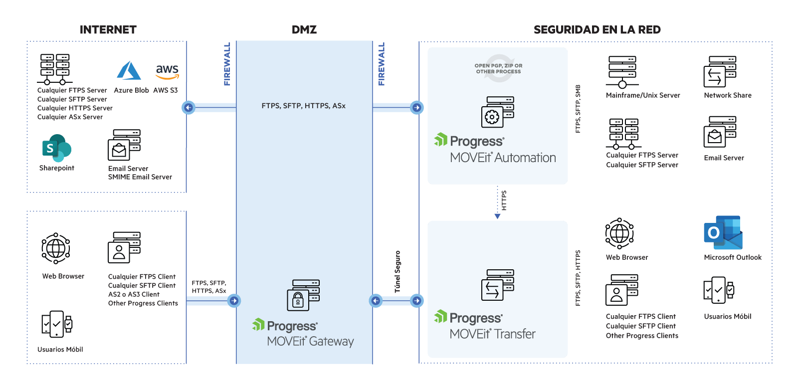 Diagrama de arquitectura de MOVEit con MOVEit Gateway en la DMZ. El tráfico de Internet llega a la red interna segura a través de MOVEit Gateway mediante un túnel seguro