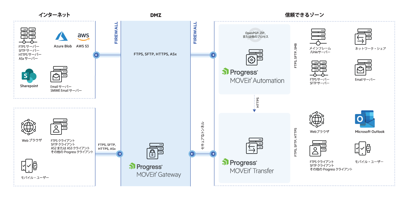 MOVEit Gateway を DMZ 内に設置した場合の、MOVEit アーキテクチャダイアグラム。インターネットからのトラフィックは、DMZ 内の MOVEit Gateway を介して、セキュアなトンネル経由で信頼できるゾーンである安全な内部ネットワークに到達します。