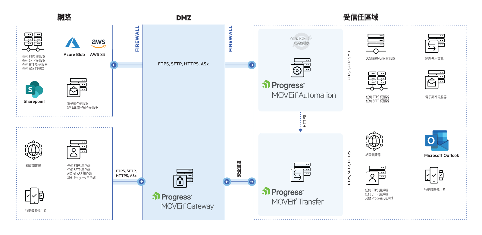 MOVEit 架構圖，MOVEit Gateway 在 DMZ 中。網際網路流量經由安全通道，循 MOVEit Gateway 進入安全的內部網路。