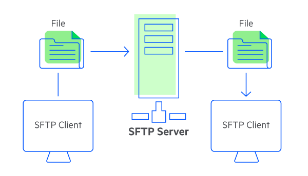 File transfer flow chart between the server and the file server.