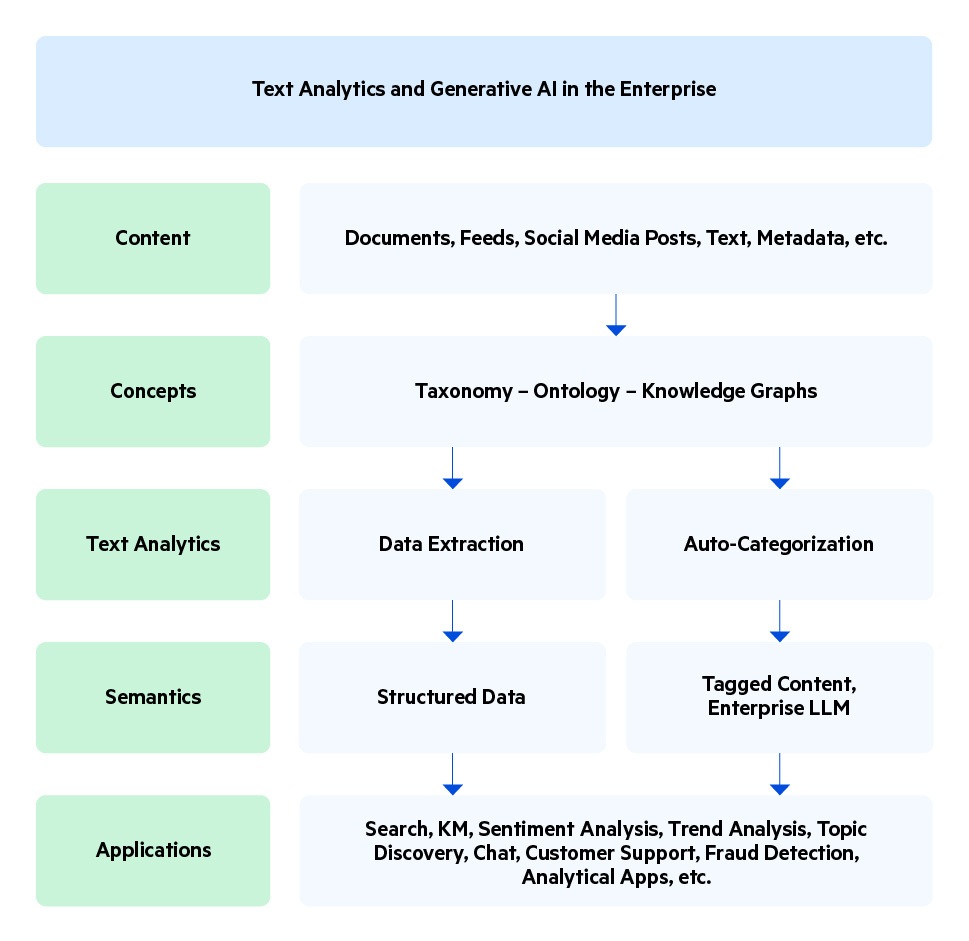 Map of Text Analytics and Generative AI in the Enterprise moving from content to concepts to text analytics to semantics to applications