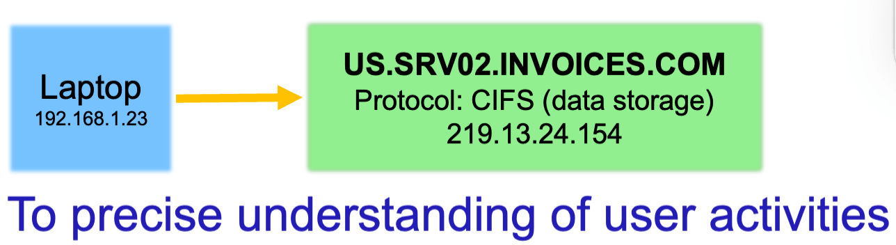 A diagram featuring a blue box labeled laptop and a yellow arrow pointing to a green rectangle labeled US.SVR02.INVOICES.COM A diagram featuring a blue box labeled laptop and a yellow arrow pointing to a green rectangle labeled US.SVR02.INVOICES.COM
