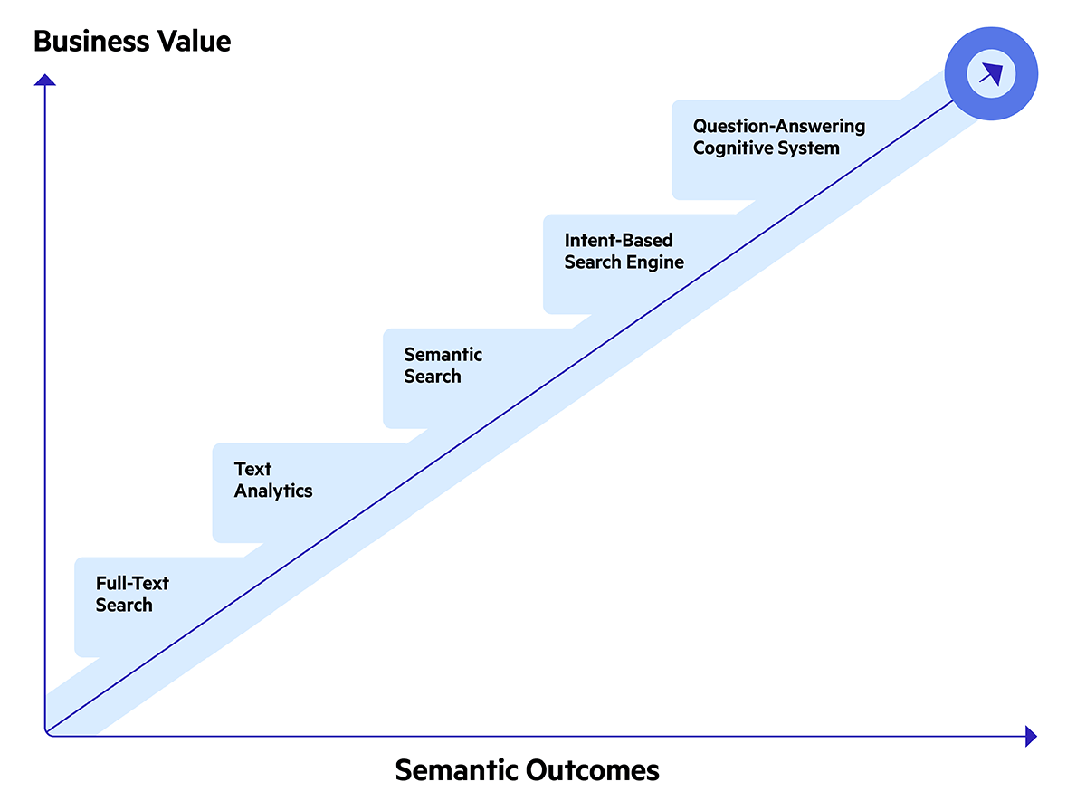 Chart showing technologies for increasing business value and semantic outcomes, enabling Cognitive Assistants