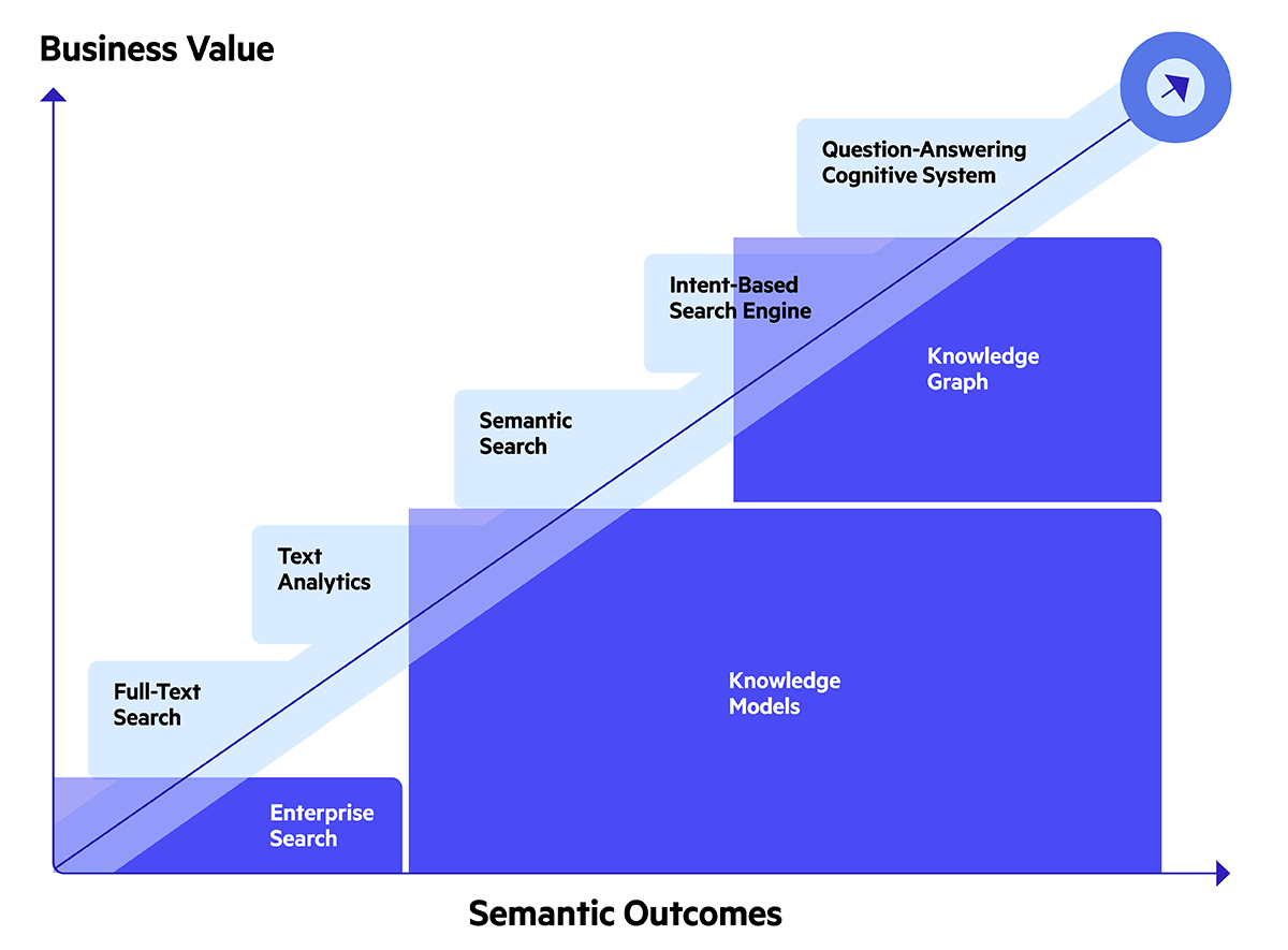 Chart showing Enterprise Search, Knowledge Models and Knowledge Graphs underpinning the technologies driving business value and semantic outcomes.