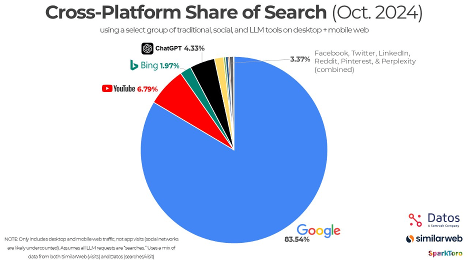 Cross platform share of search, 2024