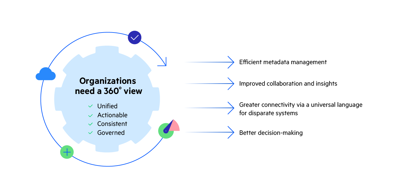 Organizations achieving 360 degree view with data harmonisation