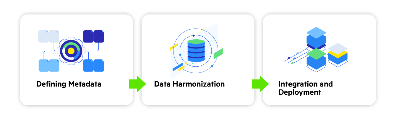 Illustration where defining metadata points to data harmonization which points to integration and deployment
