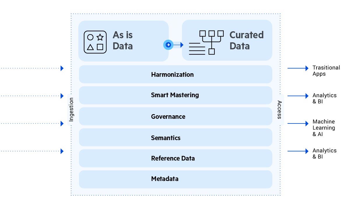 Data Hub Architecture