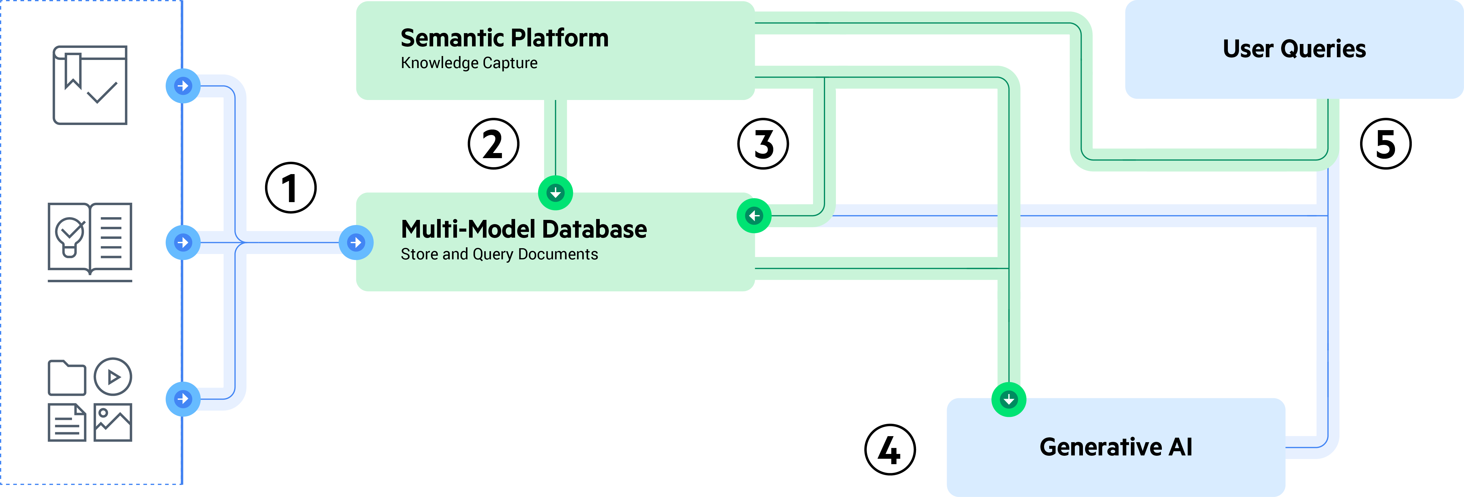 Semantic RAG workflow built leveraging Progress MarkLogic and Progress Semaphore