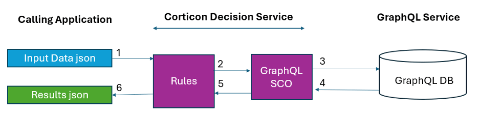 Example of Corticon Decision Service with Calling Application and GraphQL Service