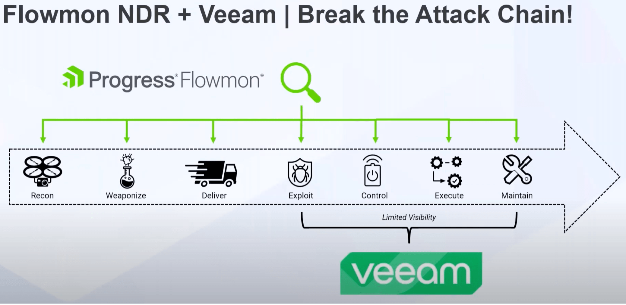 infographic explaining the steps it takes to stop cyberattacks