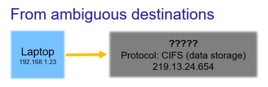 From ambigious destinations_1 Blue rectangle labeled laptop and a yellow arrow pointed to a gray rectangle