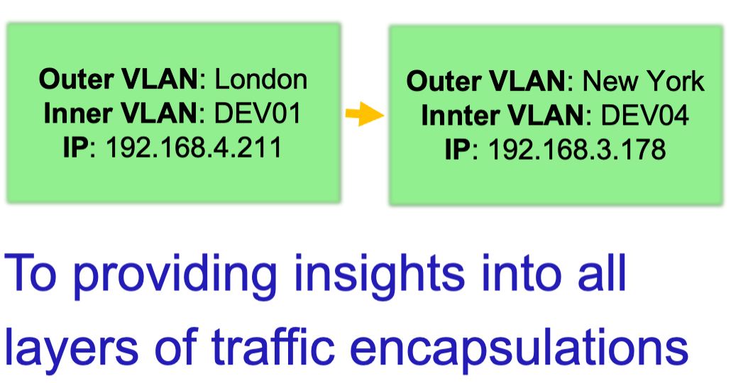 From seeing tunneled traffic Green rectangle featuring the text Outer VLAN: London and Inner VLAN: DEV01 with a yellow arrow pointing to another green rectangle with text featuring Outer VLAN: New York and Innter VLAN: DEV04