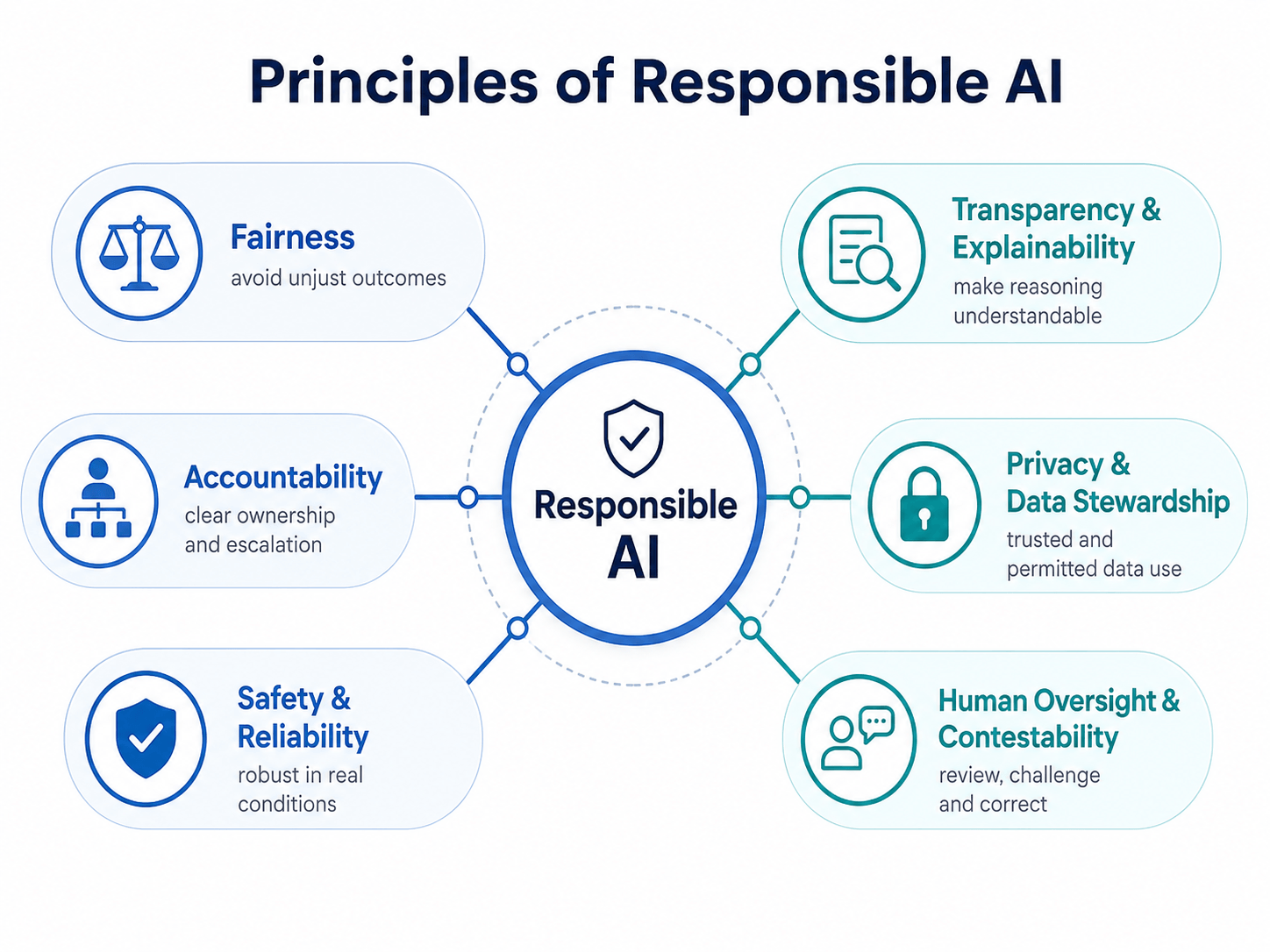 blog_principles_of_responsible_ai Diagram showing six responsible AI principles around a central Responsible AI hub: fairness, transparency and explainability, accountability, privacy and data stewardship, safety and reliability, and human oversight and contestability.