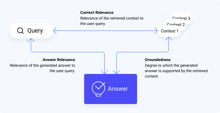 the rag triad digram - context relevance, groundness, answer relevance