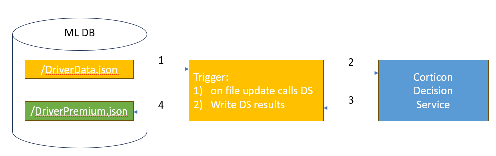 Diagram, describing how the data that the business rules need is passed in four steps. In step 1, the trigger executes when the file is updated and calls the decision service (step 2). In step 3, upon completion, the decision service returns the results which are inserted into the MarkLogic database in step 4.